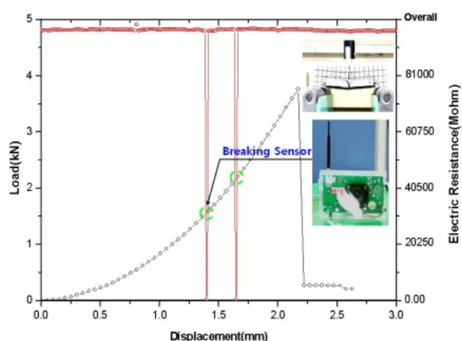 Fig. 19 Experiment of Bonded Sensors on Specimen 1 