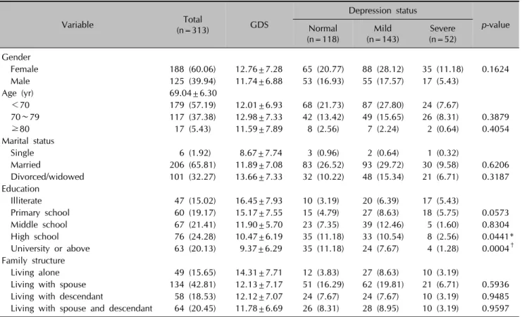 Table 1. Comparison of demographic factors by depression status Variable Total (n=313) GDS  Depression status p-valueNormal (n=118) Mild (n=143) Severe (n=52) Gender   Female  188 (60.06) 12.76±7.28 65 (20.77) 88 (28.12) 35 (11.18) 0.1624   Male  125 (39.9