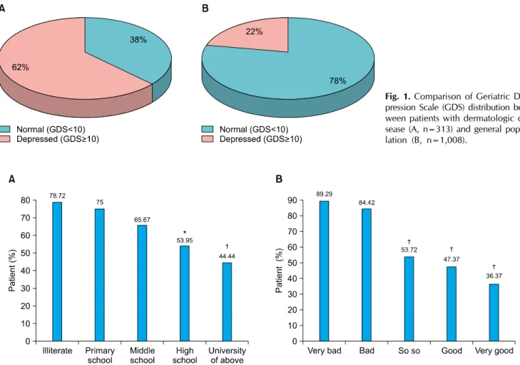 Fig. 2. Distribution of Geriatric Depression Scale (GDS) according to education level (A) and physical health (B)