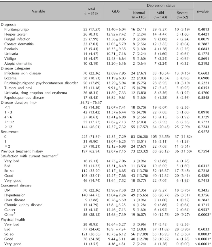 Table 2. Comparison of clinical factors by depression status Variable Total (n=313) GDS  Depression status p-valueNormal (n=118) Mild (n=143) Severe (n=52) Diagnosis   Pruritus/prurigo  55 (17.57) 13.40±6.04 16 (5.11)  29 (9.27) 10 (3.19)   0.4813   Herpes