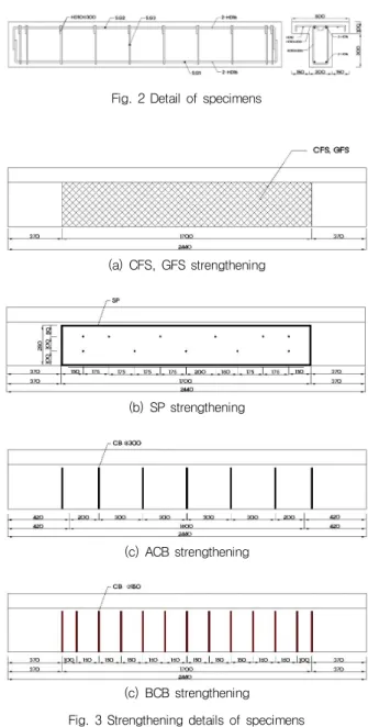 Table 1 Configuration of Specimens