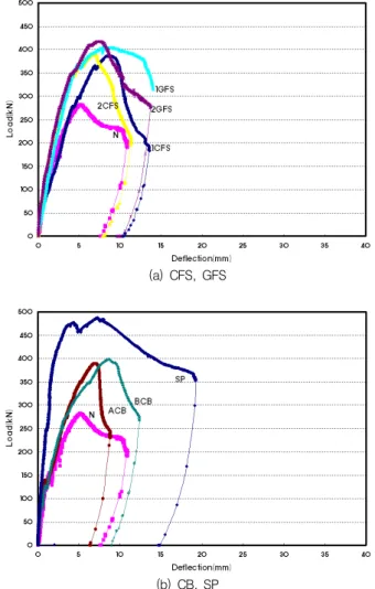 Table 5 Summary of Test Results Beam Type Ultimate Load P u (kN) δ u (㎜) Load  ratio N 268.3  5.4  100.0  1CFS 387.7  7.9  144.5  2CFS 398.6  7.7  148.6  1GFS 389.3  5.9  145.1  2GFS 410.6  7.4  153.0  ACB 390.4  7.1  145.5  BCB 406.8  9.6  151.6  SP 485.0