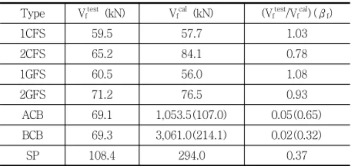 Table 9 Compared with Theoretical Analysis