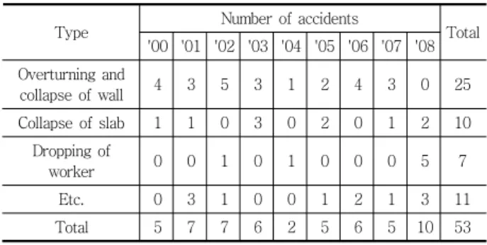 Fig. 2 Main Category of This Study 