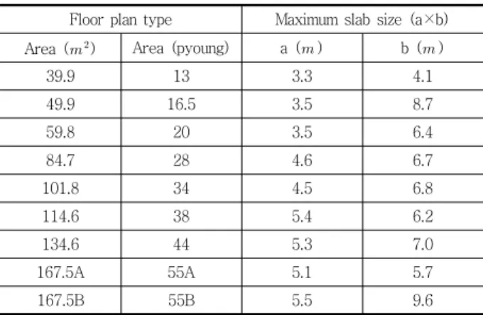 Table 3 Maximum Slab Size of Each Type of Floor Plan Floor plan  type Maximum slab size  (a×b) Area (   ) Area  (pyoung) a  (  ) b  (  )