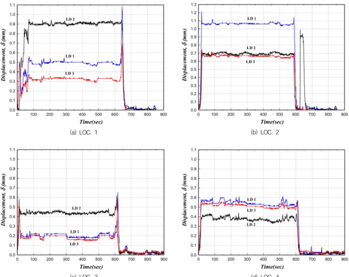 Table 8 Static Loading Test Results