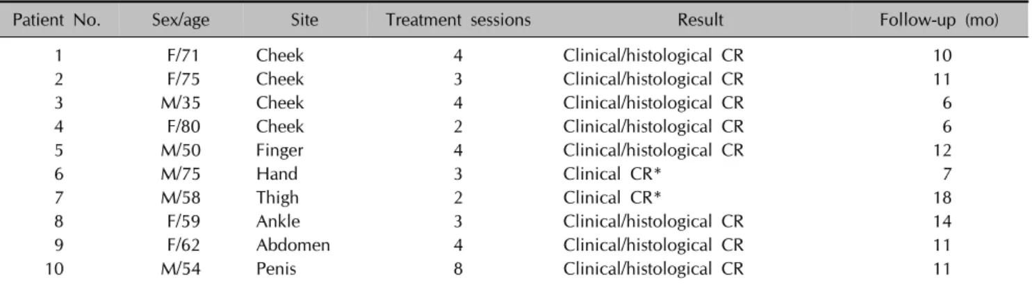 Table 1. Summary of the baseline characteristics and the results of photodynamic therapy following pretreatment with an ablative CO 2  fractional laser
