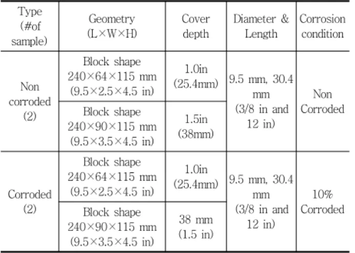 Table 2 Condition of RC samples Type (#of  sample) Geometry (L×W×H) Cover depth  Diameter &amp; Length Corrosion condition Non  corroded  (2) Block shape 240×64×115 mm(9.5×2.5×4.5  in) 1.0in (25.4mm) 9.5  mm, 30.4 mm(3/8  in  and  12  in) Non  CorrodedBloc
