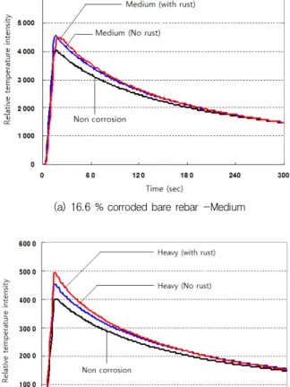 Fig.  6  Comparison  with  relative  temperature  intensity  between  corroded and non corroded rebar