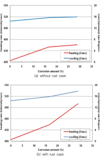 Fig. 8 Comparison with heating and cooling rate