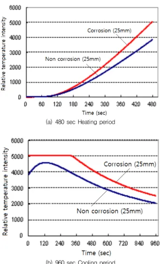Fig. 13 Relative temperature intensity in RC sample (25mm) 