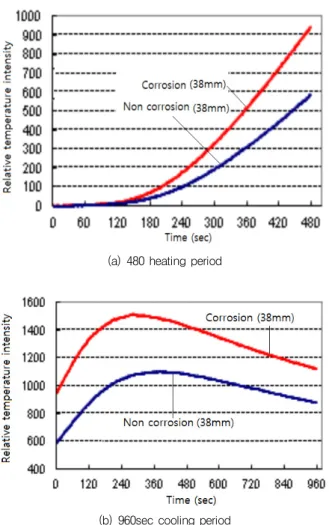Fig. 17 Iteration 1: relative temperature intensity plot (Test B)