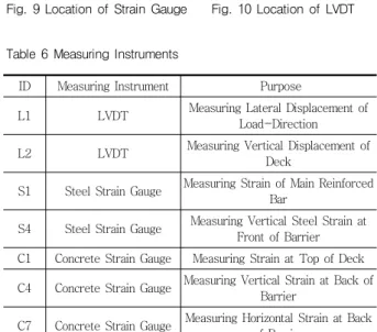 Fig. 9 Location of Strain Gauge Fig. 10 Location of LVDT