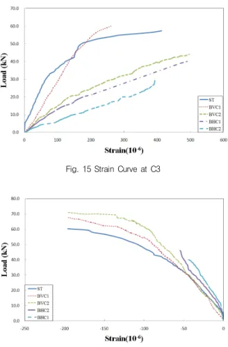 Fig. 13 Strain Curve at S1 