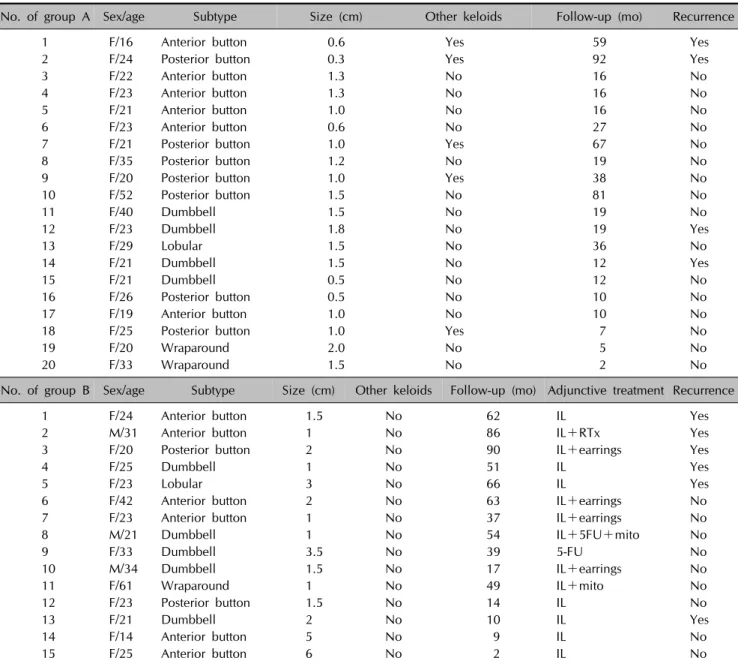 Table 1. Patient demographics