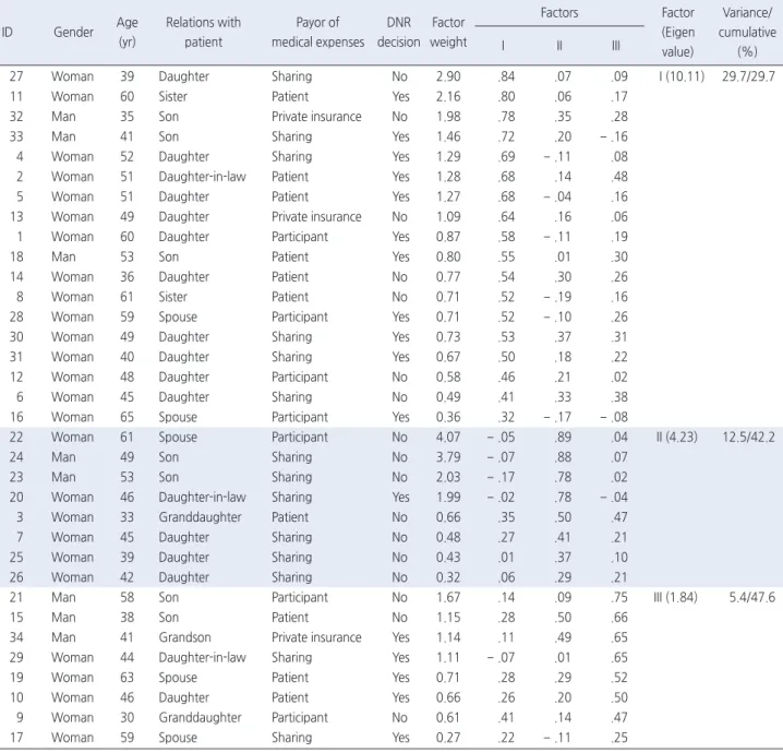 Table 1. Participants’ Characteristics and Results of Factor Analysis
