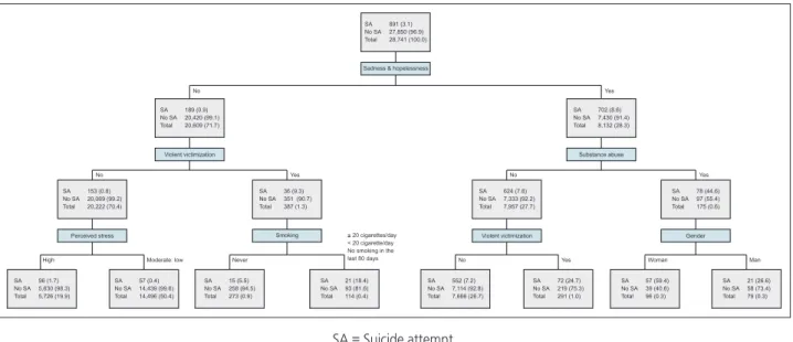 Figure 1. The prediction model of suicide attempt by using decision tree. Values are presented as number (%).