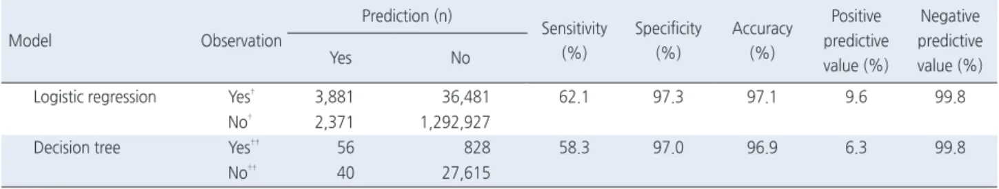 Table 3. The Prediction Rate of Logistic Regression Model and Decision Tree Model