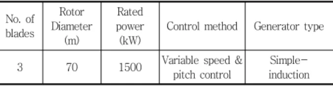 Table 1 Model specification No.  of  blades Rotor  Diameter  (m) Rated  power (kW)