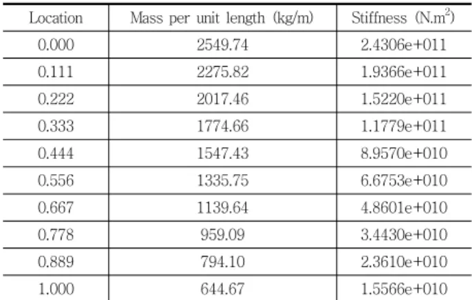 Fig. 3 Acceleration time histories