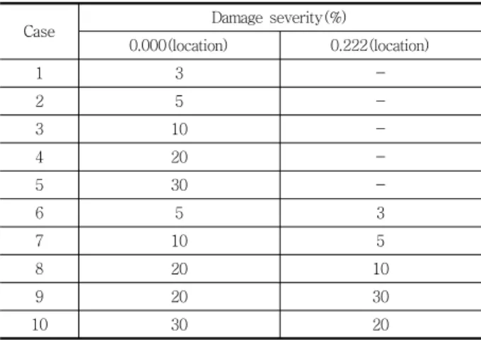 Table 3 Damage cases