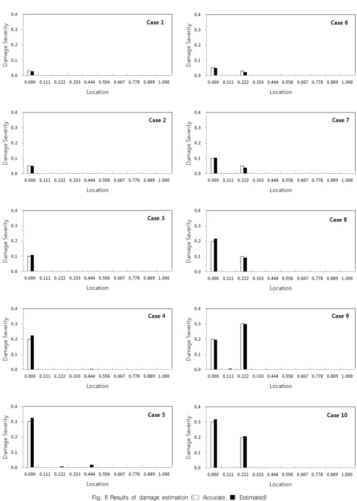 Fig. 8 Results of damage estimation (□: Accurate, ■: Estimated)