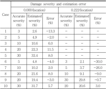 Table 4 Results of damage estimation