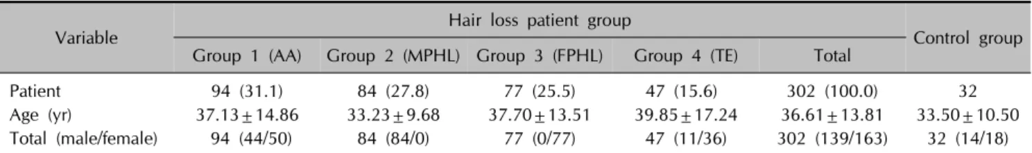 Table 1. The demographic data of 302 hair loss patients and 32 control groups