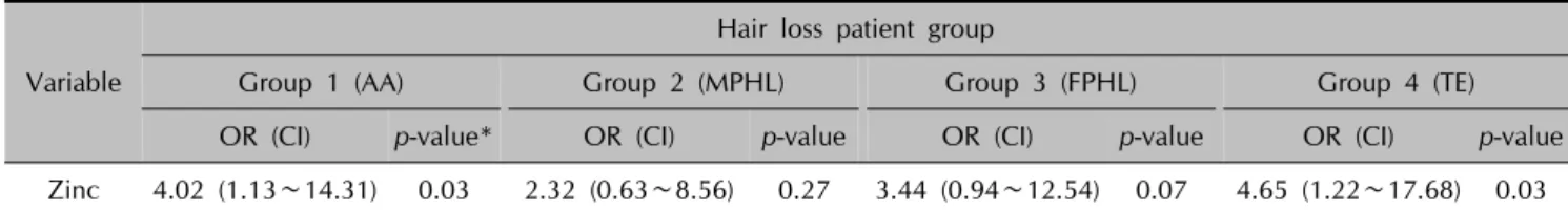 Table 3. Statistic analysis of zinc for patient proportion of control and hair loss patients