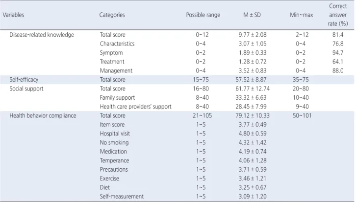 Table 2. Descriptive Statistic for Disease-Related Knowledge, Self-Efficacy, Social Support and Health Behavior Compliance   ( N  = 142)