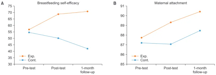 Figure 2. Change of breastfeeding self-efficacy (A) and maternal attachment (B) by time.