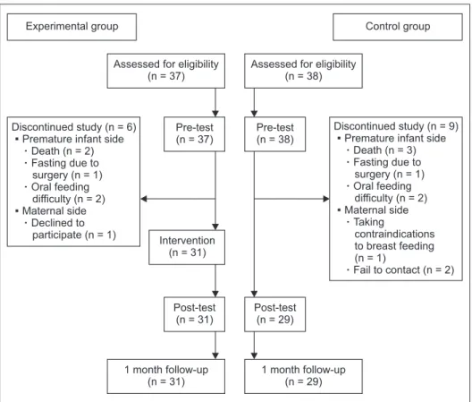 Figure 1. Flow chart of the enrollment of the participants.