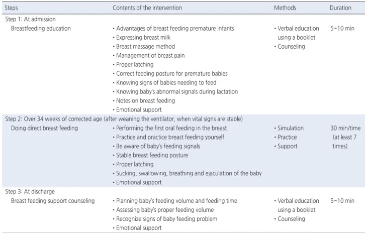 Table 1. Contents of Direct Breast Feeding Support Program for Premature Infants