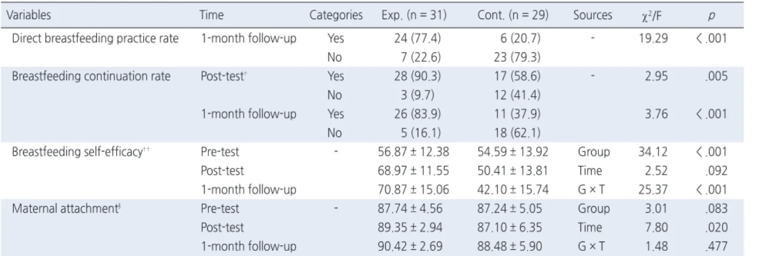 Table 3. Effects of the Program on Dependent Variables  ( N  = 60)
