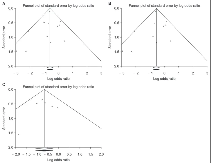 Figure 4. Funnel plots of standard error by log odds ratio. (A) Total effect.  