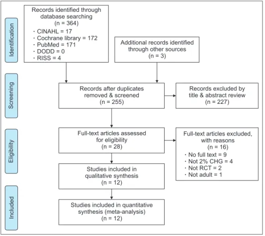 Figure 1. Flow diagram of study selection process.