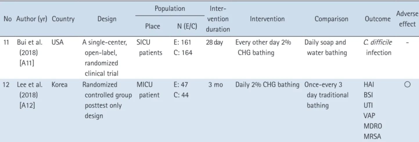 Figure 2. Quality assessment included randomized   controlled trials using the risk of bias graph.
