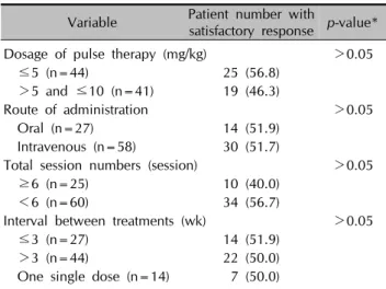 Table 2. Comparison of the response rate in different treatment  protocols 