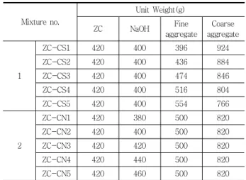 Table 5 Physical Properties of Aggregate 