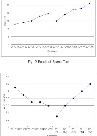 Fig.  4  Initial  and  Final  Setting  Time  with  Alkali-Cement  Concrete  Ratios 는 것을 확인하였다