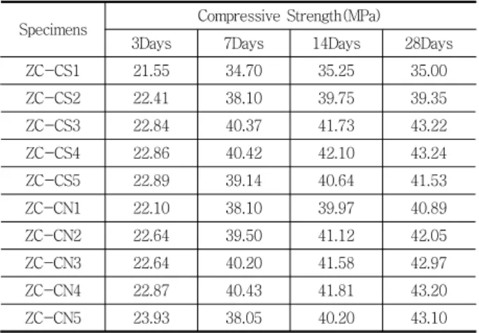 Fig. 7 Compressive Strength with NaOH Ratios for Age