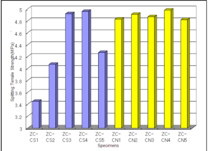 Fig. 10 Elastic Modulus for 28days Compressive Strength 