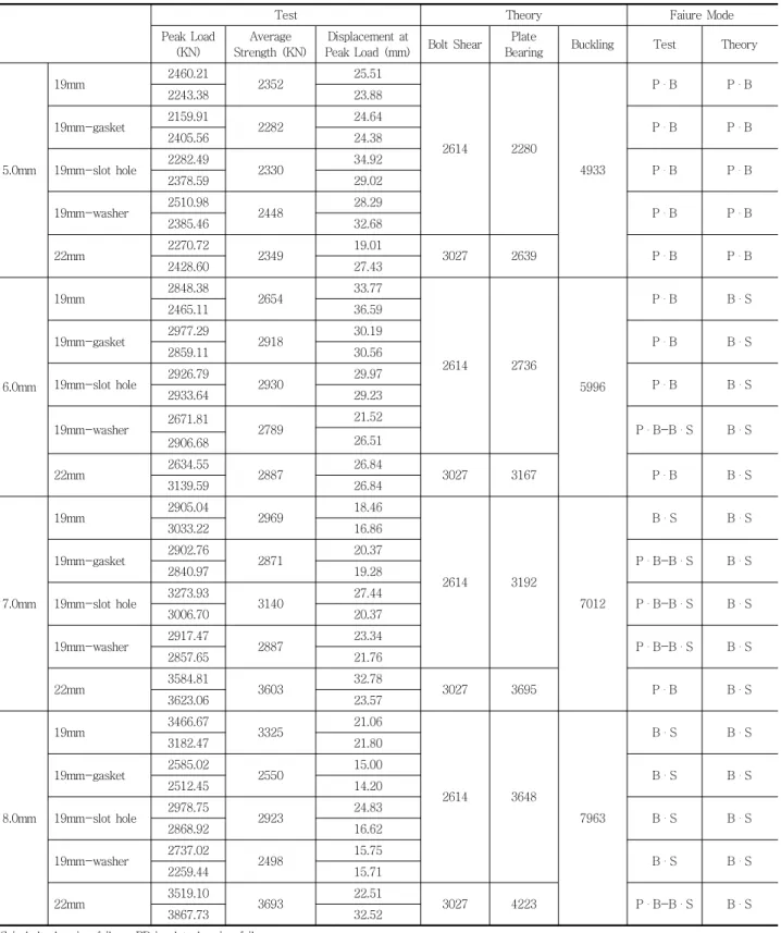 Table 5 Summary of the experimental and theoretical ultimate seam strength results