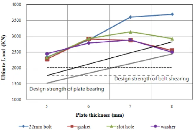 Fig.  9  Failure  pattern  of  lap  jointed  corrugated  steel  plates  by  various connection detailing