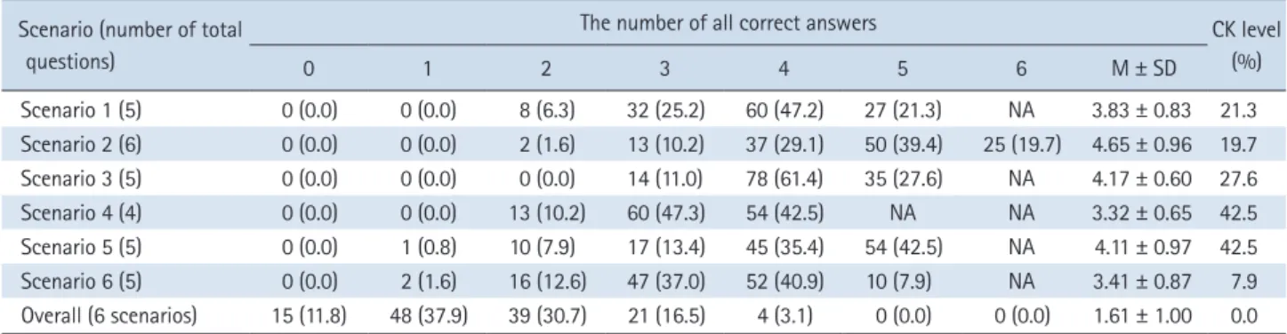 Table 2. Level of Complete Knowledge According to Hand Hygiene Scenario   ( N  = 127)