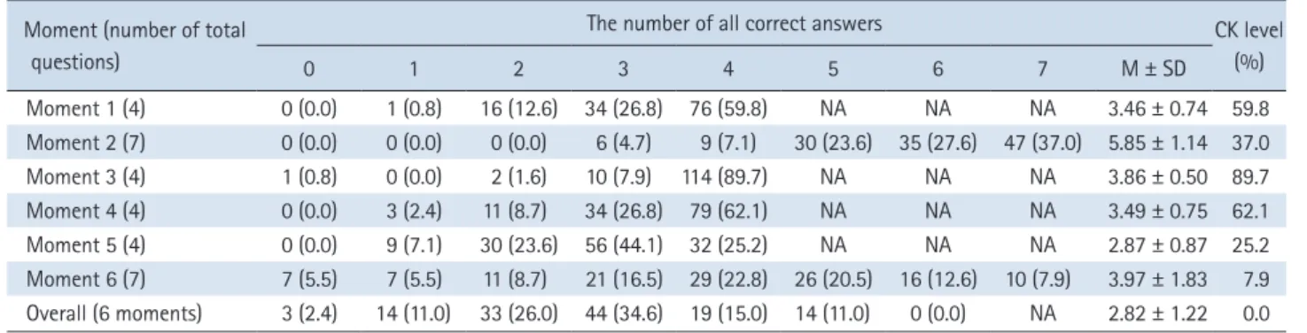 Table 3. Level of Complete Knowledge according to Hand Hygiene Moment   ( N  = 127)