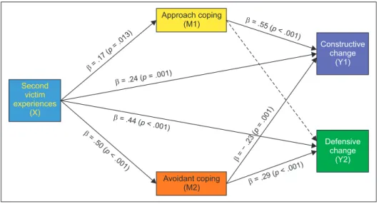 Figure 1. Mediating effect of coping behaviors between second victim experiences and nursing practice changes.