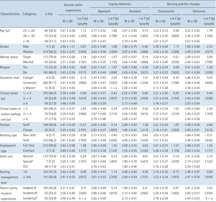 Table 1. Differences in Variables by General Characteristics  ( N  = 218)