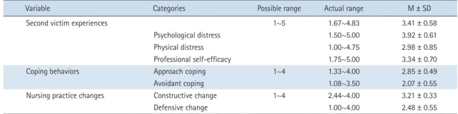 Table 2. Levels of Second Victim Experiences, Coping Behaviors, and Nursing Practice Changes   ( N  = 218)