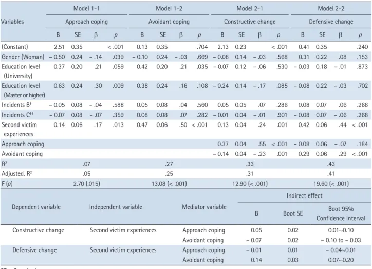 Table 4. Mediating Effect of Coping Behaviors on the Relationship between Second Victim Experiences and Nursing Practice Changes  ( N  = 218) Variables